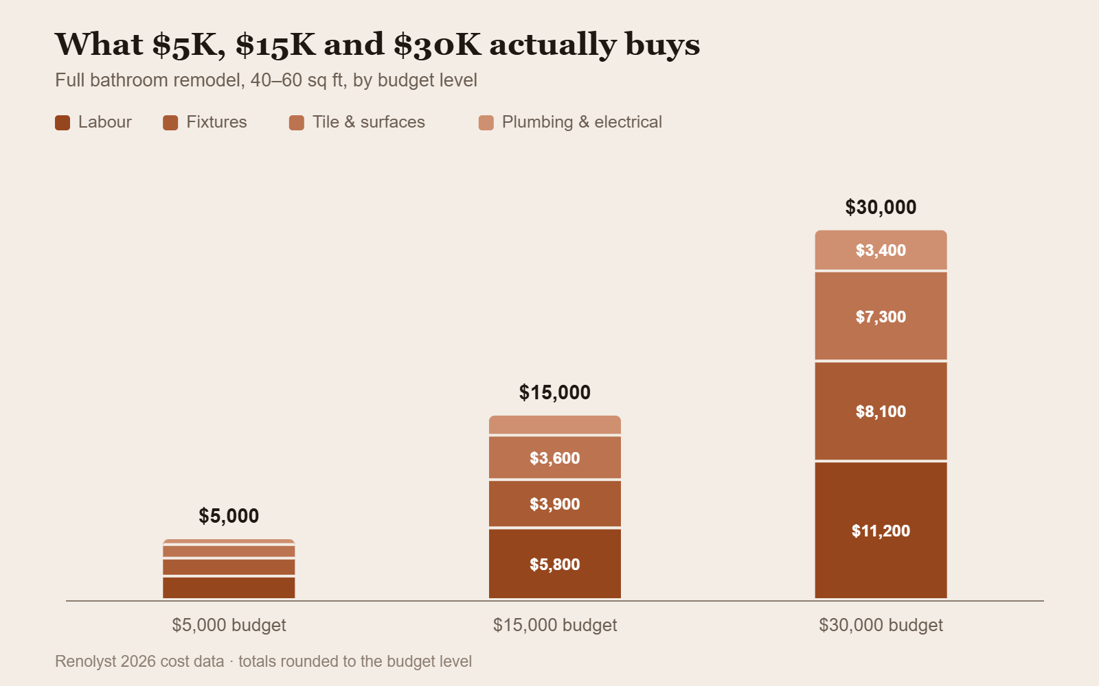Stacked column chart comparing what $5,000, $15,000 and $30,000 bathroom remodels include