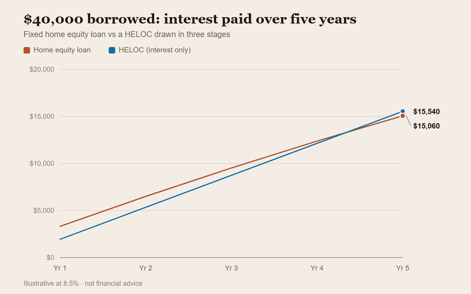 Line chart comparing cumulative interest paid on a $40,000 home equity loan versus a HELOC over five years