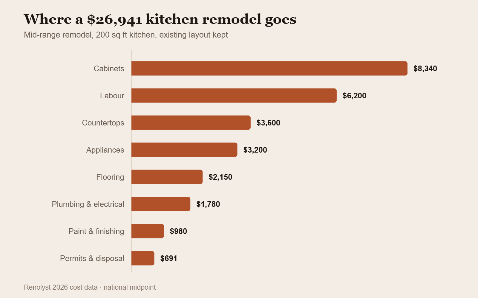 Bar chart showing where a $26,941 kitchen remodel budget goes by line item