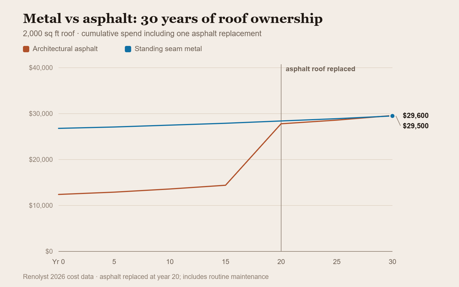 Line chart comparing 30 years of cumulative cost for a metal roof versus asphalt shingles