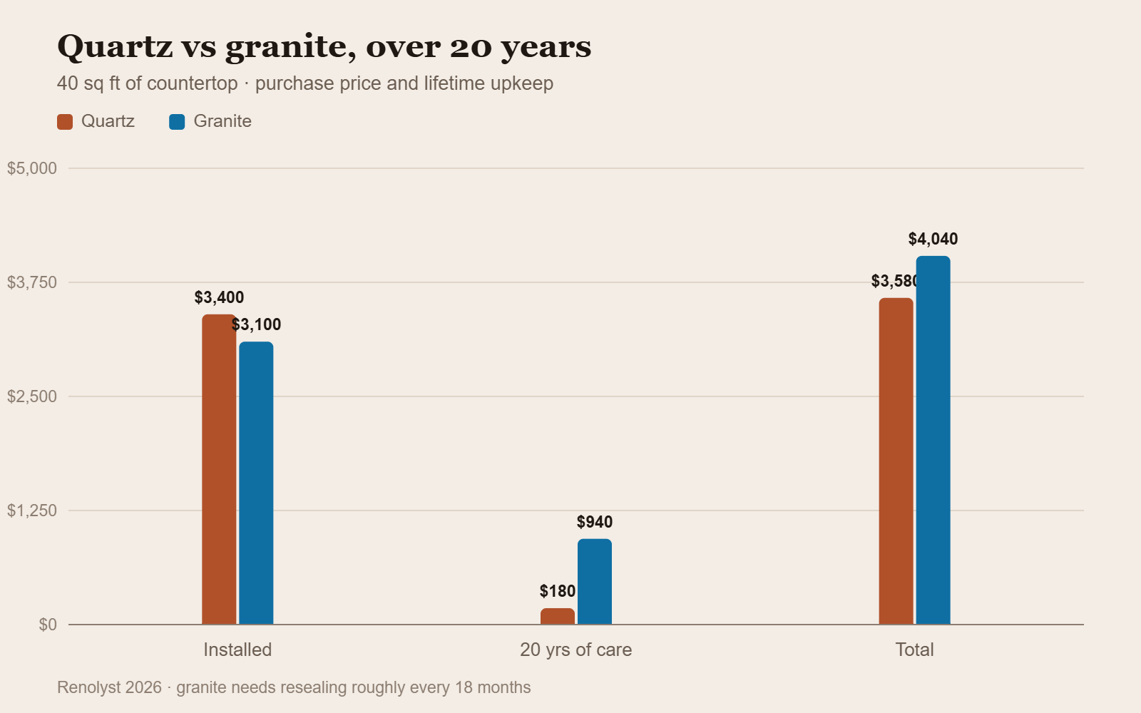 Column chart comparing quartz and granite countertops on install cost, twenty years of upkeep and total