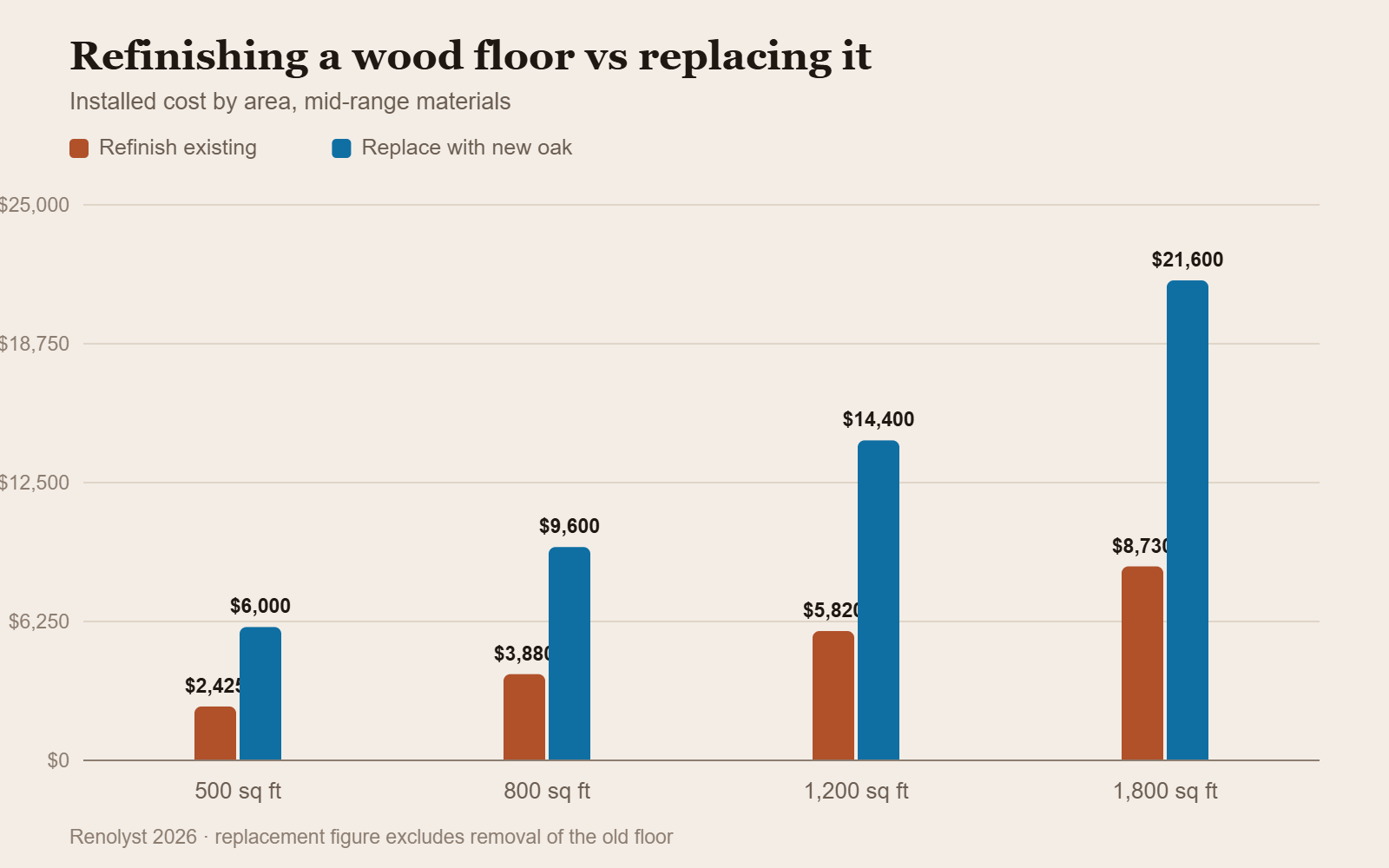 Column chart comparing the cost of refinishing a wood floor versus replacing it, by floor area