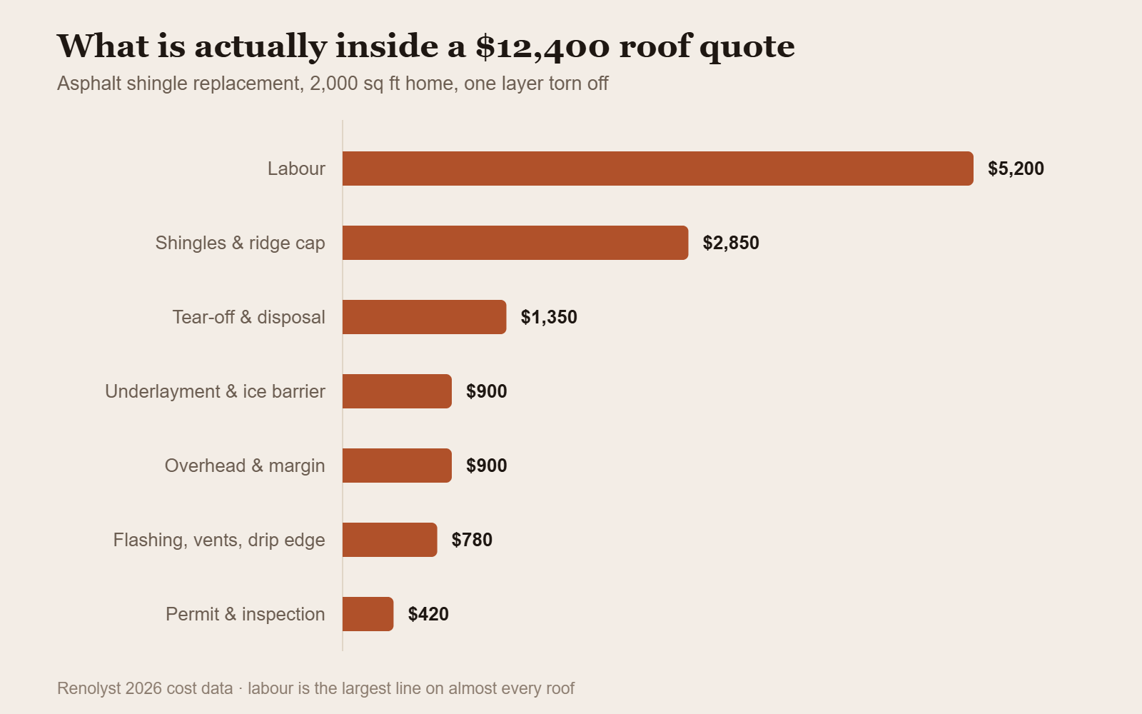 Bar chart breaking a $12,400 roof replacement quote into labour, materials, tear-off and permits