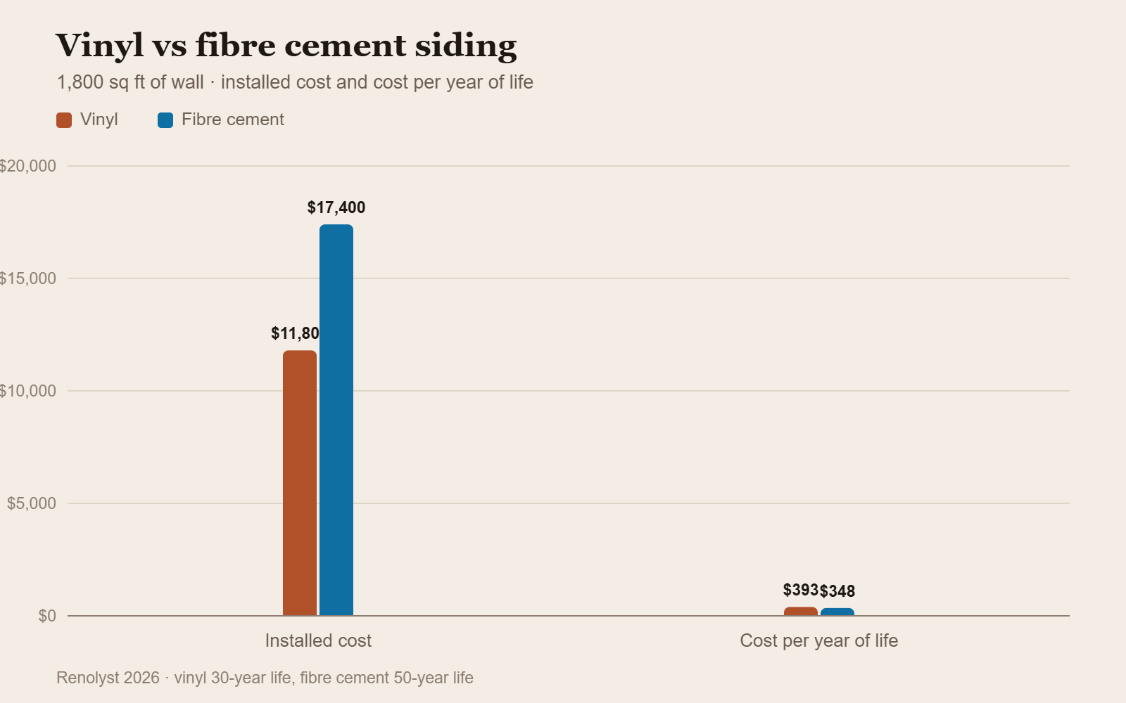 Column chart comparing vinyl and fibre cement siding on installed cost and cost per year of life