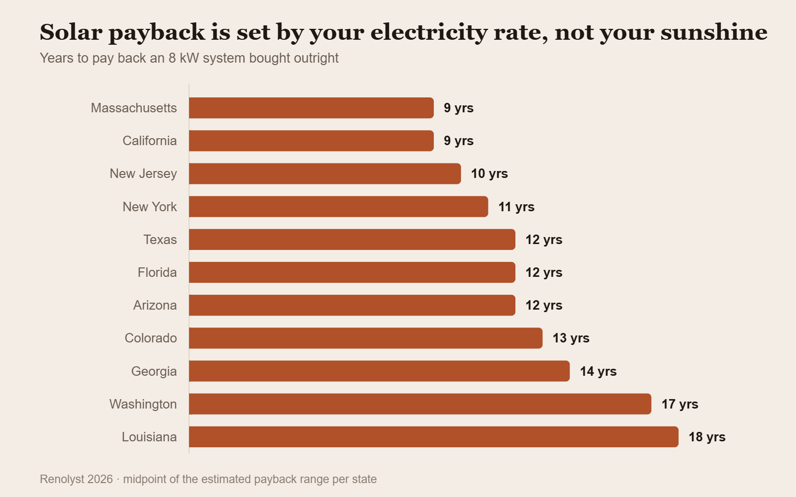 Bar chart of solar payback period by US state, from nine years in Massachusetts to eighteen in Louisiana