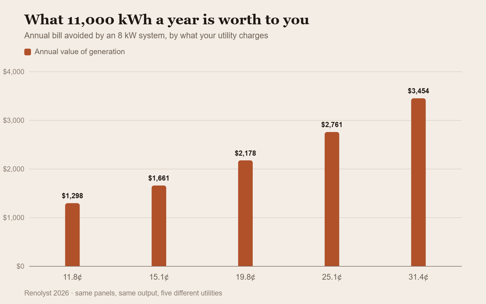 Column chart showing the annual value of 11,000 kWh of solar generation at five different utility rates